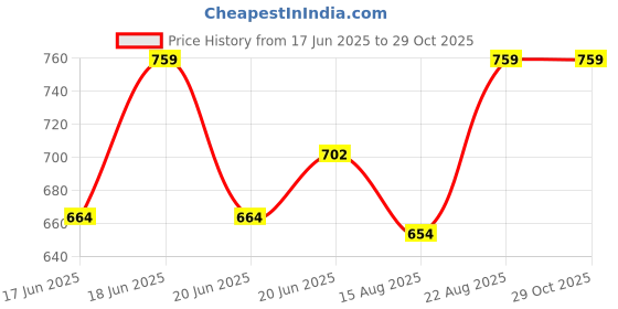 ajio.com muffly Textured Stole with Flared Hem muffly Price History Graph from 17 Jun 2025 to 29 Oct 2025