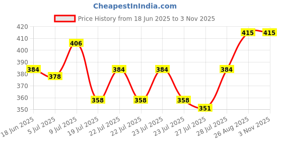 ajio.com muffly Women Cotton Dupatta  muffly Price History Graph from 18 Jun 2025 to 31 Oct 2025