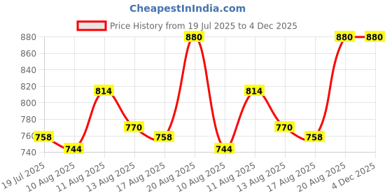 ajio.com muffly Women Embellished Chiffon Dupatta muffly Price History Graph from 19 Jul 2025 to 4 Dec 2025
