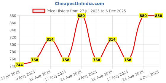 ajio.com muffly Women Embellished Silk Dupatta muffly Price History Graph from 27 Jul 2025 to 5 Dec 2025