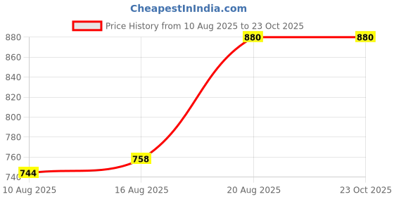 ajio.com muffly Women Embellished Silk Dupatta muffly Price History Graph from 10 Aug 2025 to 23 Oct 2025