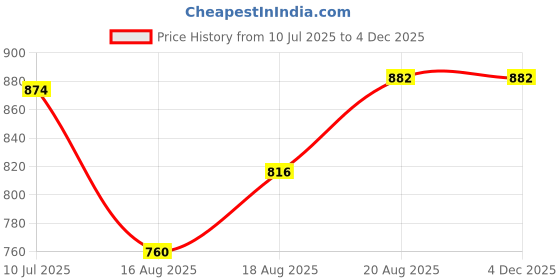 ajio.com muffly Women Embroidered Chiffon Dupatta muffly Price History Graph from 10 Jul 2025 to 3 Dec 2025