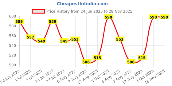 ajio.com muffly Women Embroidered Dupatta with Tasseles  muffly Price History Graph from 24 Jun 2025 to 27 Nov 2025