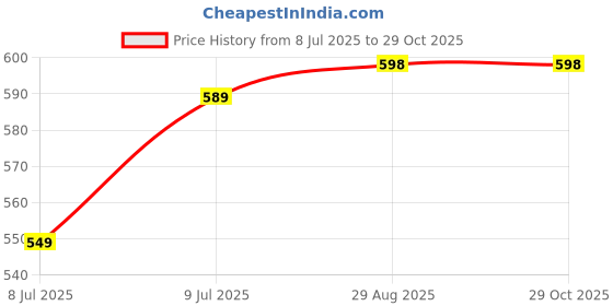 ajio.com muffly Women Embroidered Dupatta with Tasseles  muffly Price History Graph from 8 Jul 2025 to 29 Oct 2025