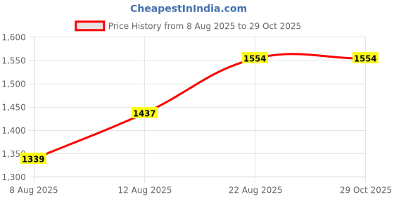 ajio.com muffly Women Leaf Pattern Woven Stole  muffly Price History Graph from 8 Aug 2025 to 29 Oct 2025