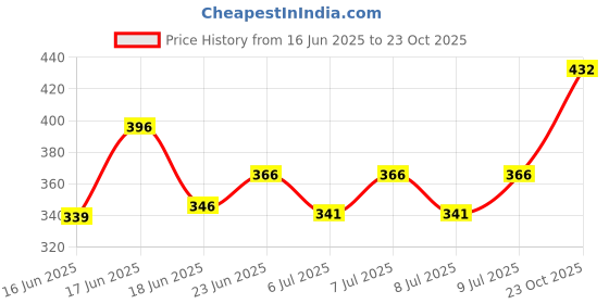 ajio.com muffly Women Self-Design Cotton Dupatta muffly Price History Graph from 16 Jun 2025 to 23 Oct 2025