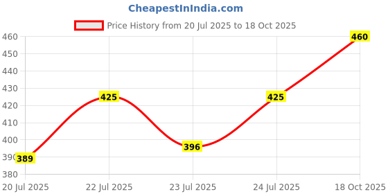 ajio.com muffly Women Self-Design Cotton Dupatta muffly Price History Graph from 20 Jul 2025 to 18 Oct 2025