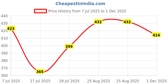 ajio.com muffly Women Striped Dupatta with Tassels muffly Price History Graph from 7 Jul 2025 to 1 Dec 2025