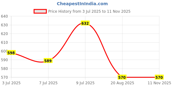 ajio.com muffly Women Woven Dupatta with Tassels muffly Price History Graph from 3 Jul 2025 to 11 Nov 2025