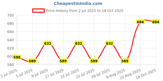 ajio.com muffly Women Woven Dupatta with Tassels muffly Price History Graph from 2 Jul 2025 to 18 Oct 2025