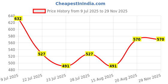 ajio.com muffly Women Woven Dupatta with Tassels muffly Price History Graph from 9 Jul 2025 to 28 Nov 2025