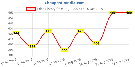 ajio.com muffly Women Woven Dupatta with Tassels muffly Price History Graph from 13 Jul 2025 to 15 Oct 2025