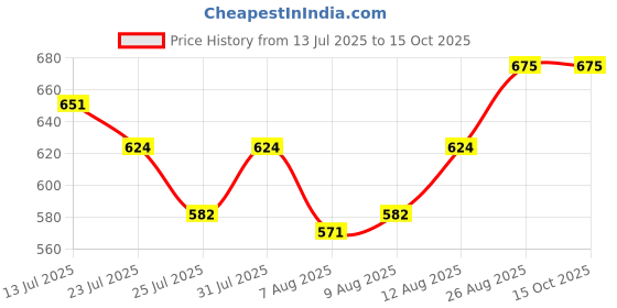 ajio.com muffly Women Woven Dupatta with Zari Border muffly Price History Graph from 13 Jul 2025 to 15 Oct 2025