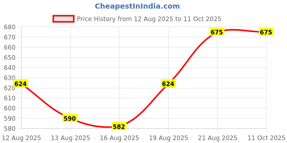 ajio.com muffly Women Woven Dupatta with Zari Border muffly Price History Graph from 12 Aug 2025 to 11 Oct 2025