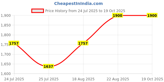 ajio.com muffly Women Woven Stole with Tassels muffly Price History Graph from 24 Jul 2025 to 18 Oct 2025
