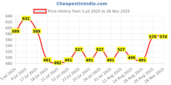 ajio.com muffly Women Zari Woven Dupatta with Tassels muffly Price History Graph from 5 Jul 2025 to 27 Nov 2025