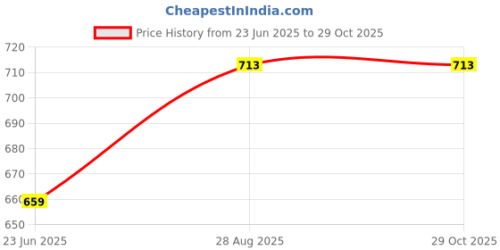 ajio.com muffly Woven Stole with Frayed Hems muffly Price History Graph from 23 Jun 2025 to 29 Oct 2025