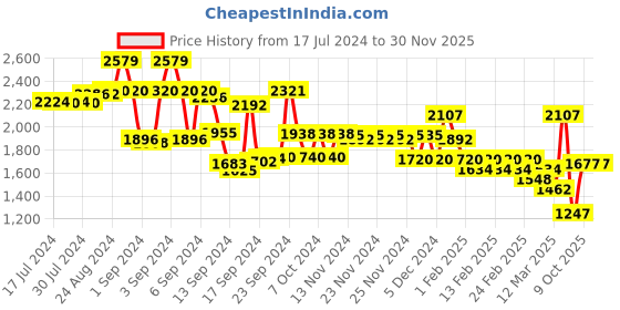 ajio.com mufti Men Ankle-Length Skinny Fit Jeans mufti Price History Graph from 17 Jul 2024 to 29 Nov 2025