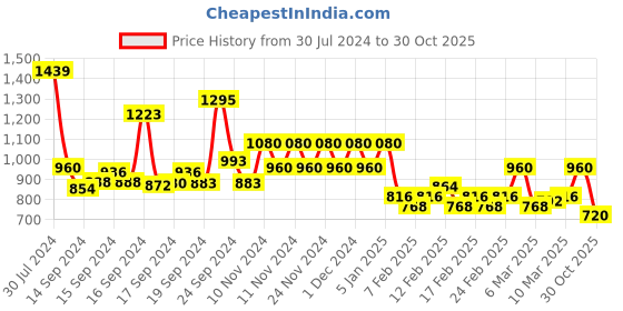 ajio.com mufti Men Checked Slim Fit Shirt mufti Price History Graph from 30 Jul 2024 to 30 Oct 2025