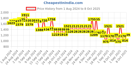 ajio.com mufti Men Heathered Flat-Front Tapered Fit Chinos mufti Price History Graph from 1 Aug 2024 to 8 Oct 2025
