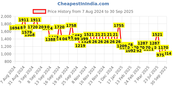 ajio.com mufti Men Heathered Flat-Front Tapered Fit Chinos mufti Price History Graph from 7 Aug 2024 to 30 Sep 2025