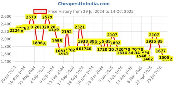 ajio.com mufti Men Heavily Washed Distressed Super Slim Fit Jeans mufti Price History Graph from 29 Jul 2024 to 14 Oct 2025