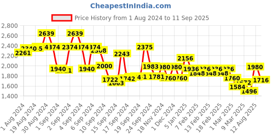 ajio.com mufti Men Heavily Washed Skinny Fit Jeans mufti Price History Graph from 1 Aug 2024 to 11 Sep 2025