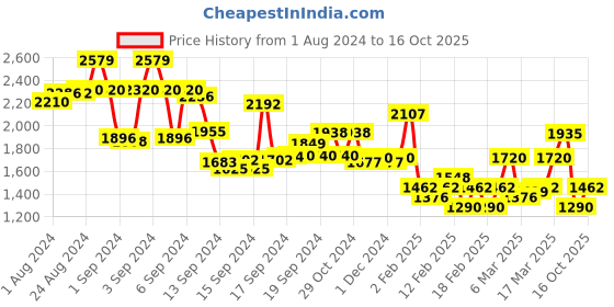 ajio.com mufti Men Heavily Washed Slim Fit Jeans mufti Price History Graph from 1 Aug 2024 to 15 Oct 2025