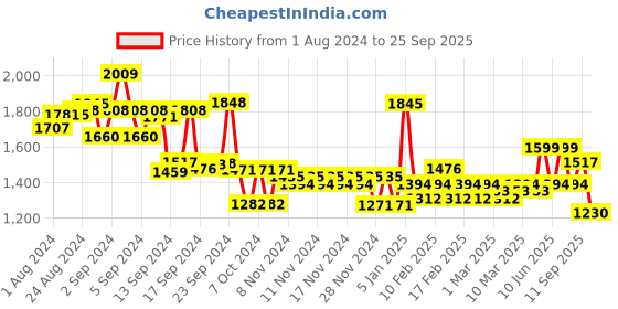 ajio.com mufti Men Light-Wash Tapered Fit Jeans mufti Price History Graph from 1 Aug 2024 to 25 Sep 2025