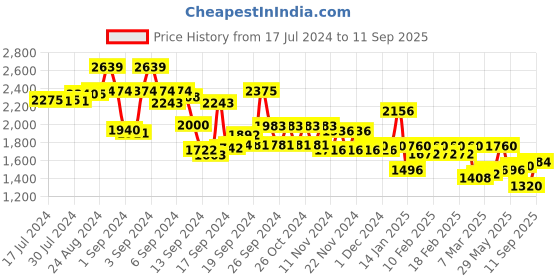 ajio.com mufti Men Lightly Distressed Mid-Wash Slim Fit Jeans mufti Price History Graph from 17 Jul 2024 to 11 Sep 2025