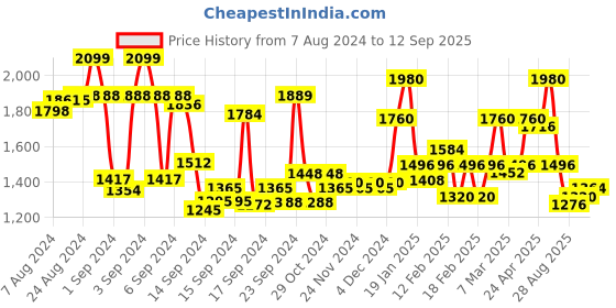 ajio.com mufti Men Lightly Washed Skinny Fit Jeans mufti Price History Graph from 7 Aug 2024 to 12 Sep 2025