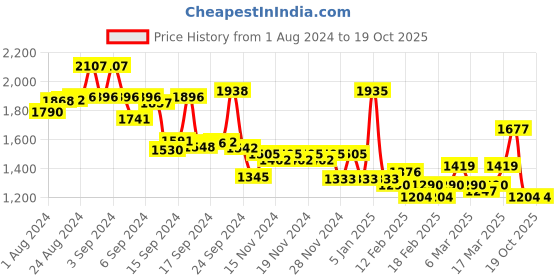 ajio.com mufti Men Lightly Washed Skinny Fit Jeans mufti Price History Graph from 1 Aug 2024 to 15 Oct 2025