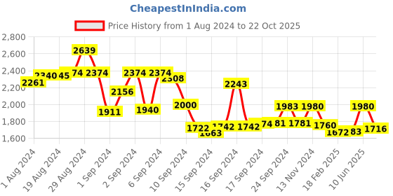 ajio.com mufti Men Lightly Washed Skinny Fit Jeans mufti Price History Graph from 1 Aug 2024 to 22 Oct 2025