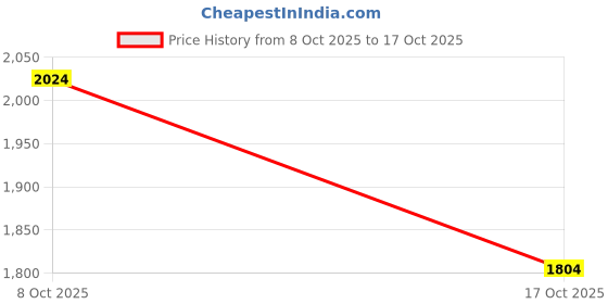 ajio.com mufti Men Lightly Washed Skinny Fit Jeans mufti Price History Graph from 8 Oct 2025 to 17 Oct 2025