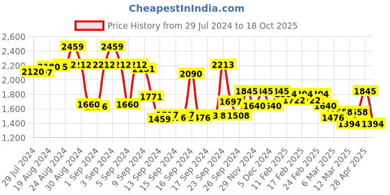 ajio.com mufti Men Lightly Washed Slim Fit Jeans mufti Price History Graph from 29 Jul 2024 to 18 Oct 2025