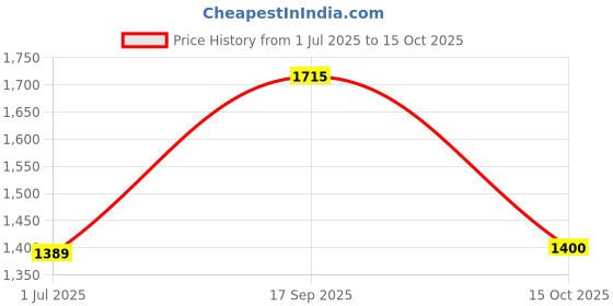 ajio.com mufti Men Lightly Washed Super Slim Fit Jeans mufti Price History Graph from 1 Jul 2025 to 15 Oct 2025