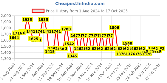 ajio.com mufti Men Mid-Wash Skinny Fit Jeans mufti Price History Graph from 1 Aug 2024 to 17 Oct 2025