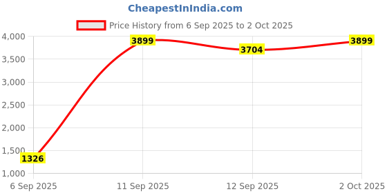 ajio.com mufti Men Patterned Slim Fit Flat-Front Chinos mufti Price History Graph from 6 Sep 2025 to 2 Oct 2025