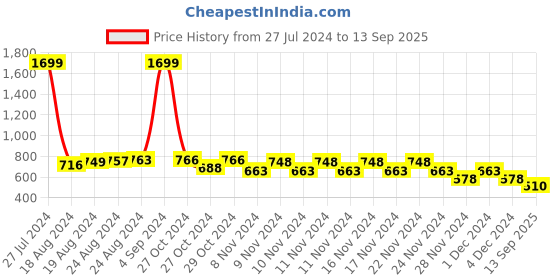 ajio.com mufti Men Printed Slim Fit Shorts mufti Price History Graph from 27 Jul 2024 to 13 Sep 2025