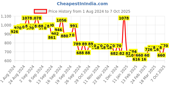 ajio.com mufti Men Printed Slim Fit Shorts mufti Price History Graph from 1 Aug 2024 to 7 Oct 2025