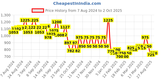 ajio.com mufti Men Regular Fit Athleisure Shorts mufti Price History Graph from 7 Aug 2024 to 2 Oct 2025