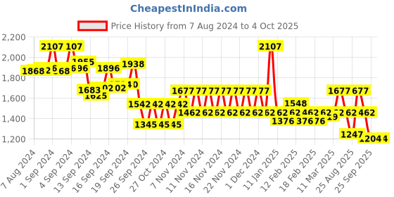 ajio.com mufti Men Regular Fit Cargos mufti Price History Graph from 7 Aug 2024 to 4 Oct 2025