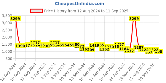 ajio.com mufti Men Regular Fit Track Pants mufti Price History Graph from 12 Aug 2024 to 11 Sep 2025