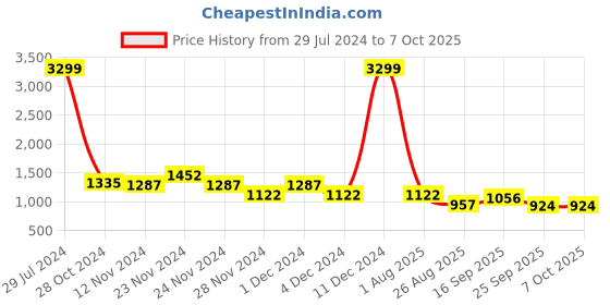 ajio.com mufti Men Regular Fit Track Pants mufti Price History Graph from 29 Jul 2024 to 6 Oct 2025