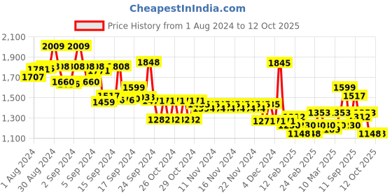 ajio.com mufti Men Skinny Fit Superstretch Jeans mufti Price History Graph from 1 Aug 2024 to 4 Oct 2025