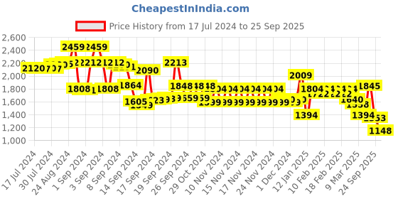 ajio.com mufti Men Slim Fit Jeans mufti Price History Graph from 17 Jul 2024 to 25 Sep 2025
