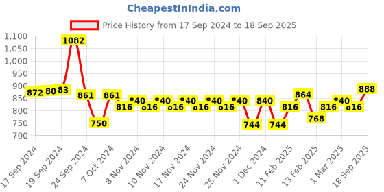 ajio.com mufti Men Slim Fit Shirt mufti Price History Graph from 17 Sep 2024 to 18 Sep 2025