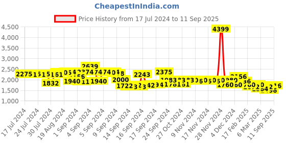 ajio.com mufti Men Sport Fit Track Pants mufti Price History Graph from 17 Jul 2024 to 11 Sep 2025