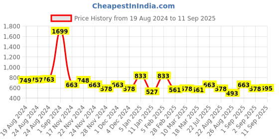 ajio.com mufti Men Striped Regular Fit Shorts mufti Price History Graph from 19 Aug 2024 to 11 Sep 2025