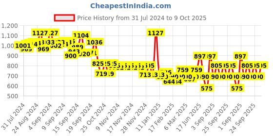 ajio.com mufti Men Tie & Dye Slim Fit Shorts mufti Price History Graph from 31 Jul 2024 to 9 Oct 2025